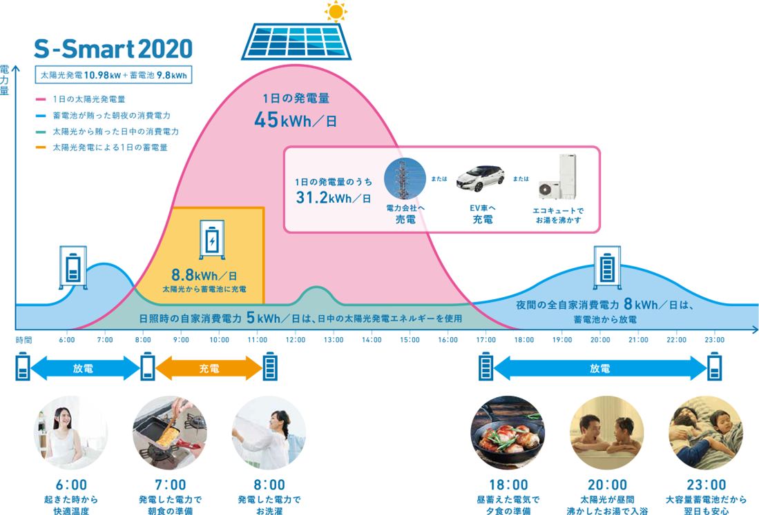 図:s-smart2020 1日の発電量と消費電力