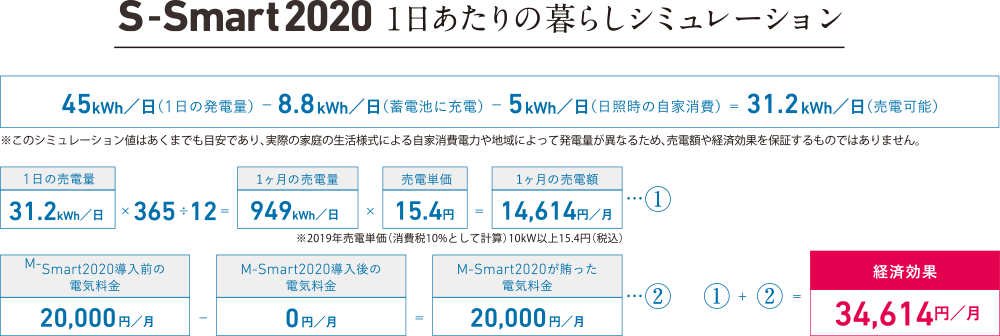 図:s-smart2020 1日あたりの暮らしシミュレーション