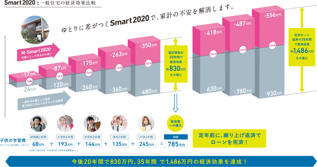 ゆとりに差がつくsmart2020で、家計の不安を解消しましょう