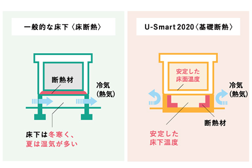 一般的な床下 Smart2020 比較