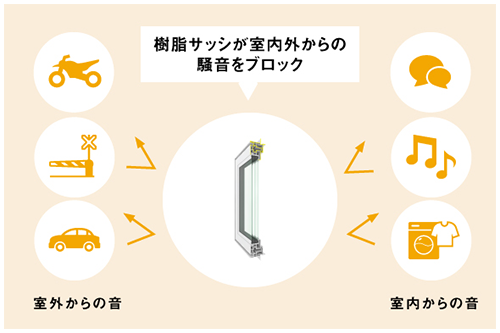 樹脂サッシが室内外からの騒音をブロック