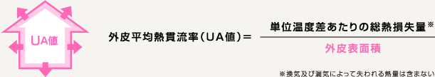 図:外皮平均熱貫流率(UA値)