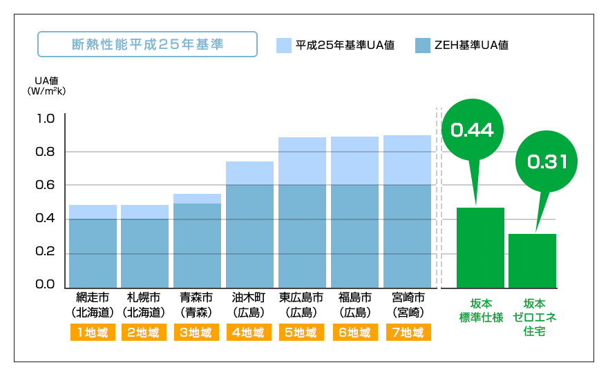 図:断熱性能平成25年基準